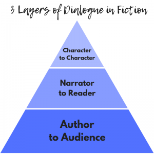 3 Layers of Dialogue in Fiction: Character to Character, Narrator to Reader, Author to Audience