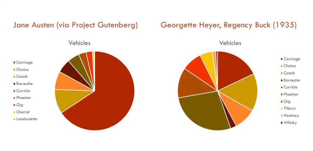 Two pie graphs showing Austen vs. Heyer carriage terms. Jane Austen overwhelmingly uses the term "carriage," followed by less frequent usage of "chaise" and "coach" and increasingly fewer usages of "barouche," "curricle," "phaeton," "gig," "chariot," and finally, "laundaulette," which makes up a tiny sliver of the graph. Georgette Heyer uses more distinctive terms, with "curricle" taking the largest piece of the pie, "carriage" the second-most, "chaise" third, "phaeton" fourth, followed by "coach," "gig," "tilbury," "hackney," "barouche," and "whiskey."
