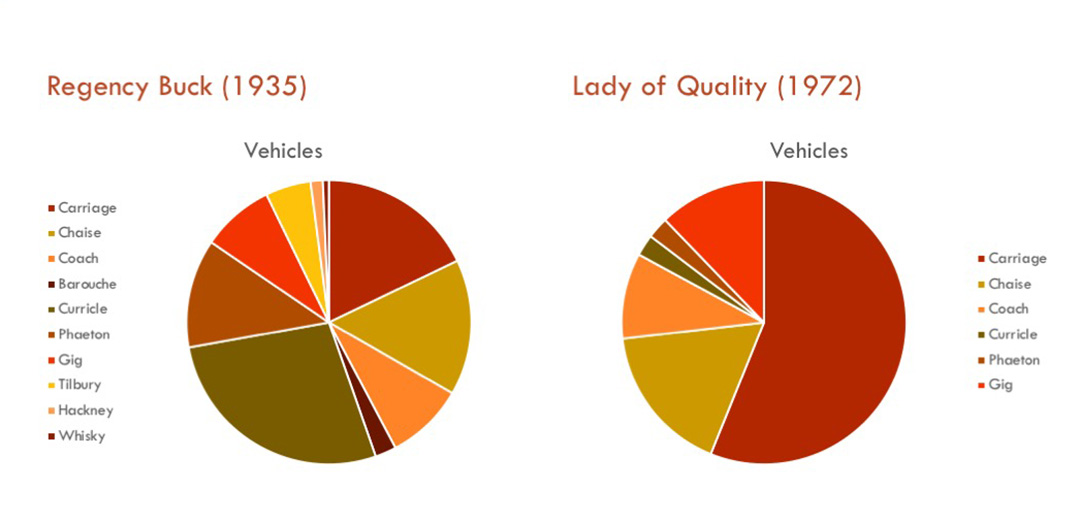 Two pie charts comparing Georgette Heyer's use of carriage terms in her first Regency novel and her last. Regency Buck (1935) uses ten terms, with "curricle" appearing most frequently, followed by "carriage," "chaise," phaeton," "coach," "gig," "tilbury," "barouche," "hackney," and "whisky." Lady of Quality (1972) uses fewer terms, with "carriage" taking up most of the pie, followed by "chaise," then "gig," then "coach," then "curricle" and "phaeton."