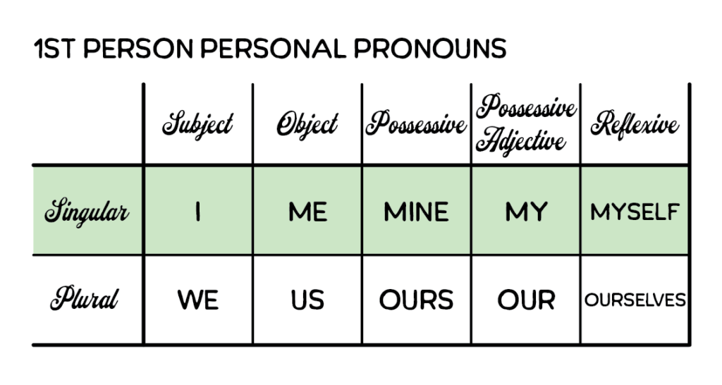 Chart of First Person personal pronouns, both singular and plural. Subject: I, we; Object: me, us; Possessive: mine, ours; Possessive Adjective: my, our; Reflexive: myself, ourselves