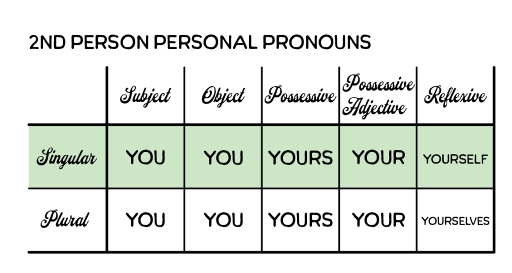 2nd Person Personal Pronouns chart: Row 1 (singular pronouns): Subject, you; Object, you; Possessive, yours; Possessive adjective, your; Reflexive, yourself; Row 2 (plural pronouns): Subject, you; Object, you; Possessive, yours; Possessive adjective, your; Reflexive, yourselves.