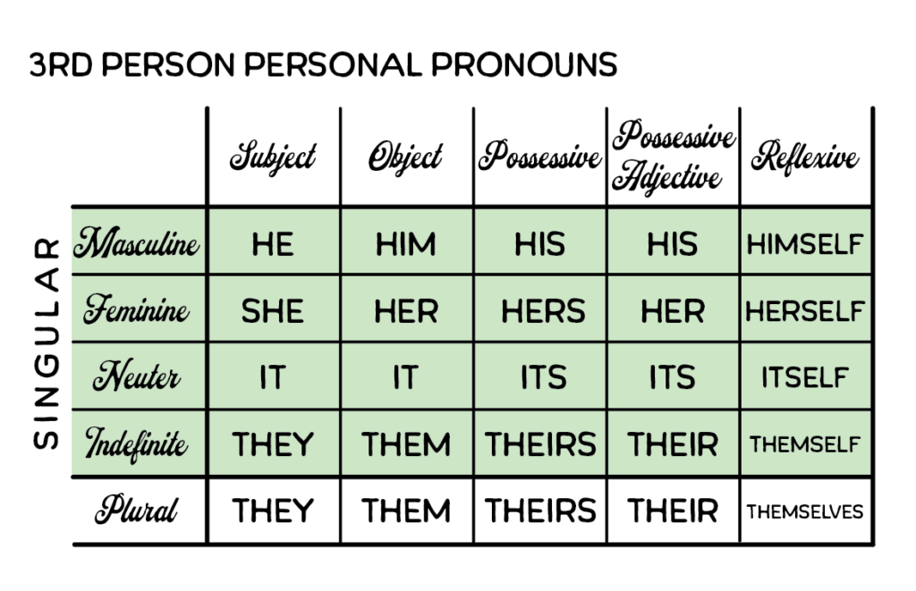 Third Person personal pronouns chart: Singular (rows 1-4): Masculine (row 1): subject, he; object, him; possessive, his; possessive adjective, his; reflexive, himself; Feminine ((row 2): subject, she; object, her; possessive, hers; possessive adjective, her; reflexive, herself; Neuter (row 3): subject, it; object, it; possessive, its; possessive adjective, its; reflexive, itself; Indefinite (row 4): subject, they; object, them; possessive, theirs; possessive adjective, their; reflexive, themself; Plural (row 5): subject, they; object, them; possessive, theirs; possessive adjective, their; reflexive, themselves